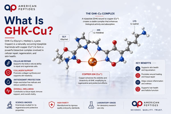 Infographic: What is GHK-Cu — copper-binding tripeptide complex, research overview