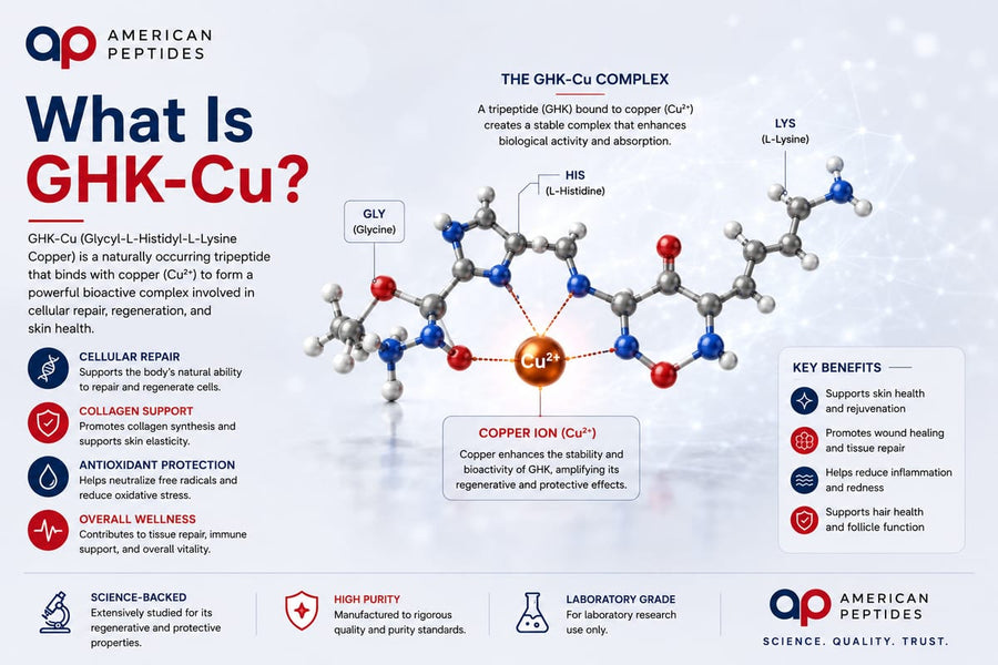 Infographic: What is GHK-Cu — copper-binding tripeptide complex, research overview