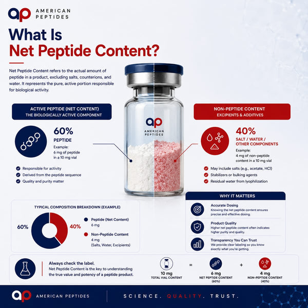 Infographic: net peptide content vs purity — peptide mass versus salts and water