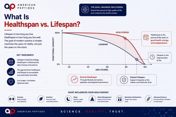 Infographic: healthspan vs lifespan — function versus years, diverging curves