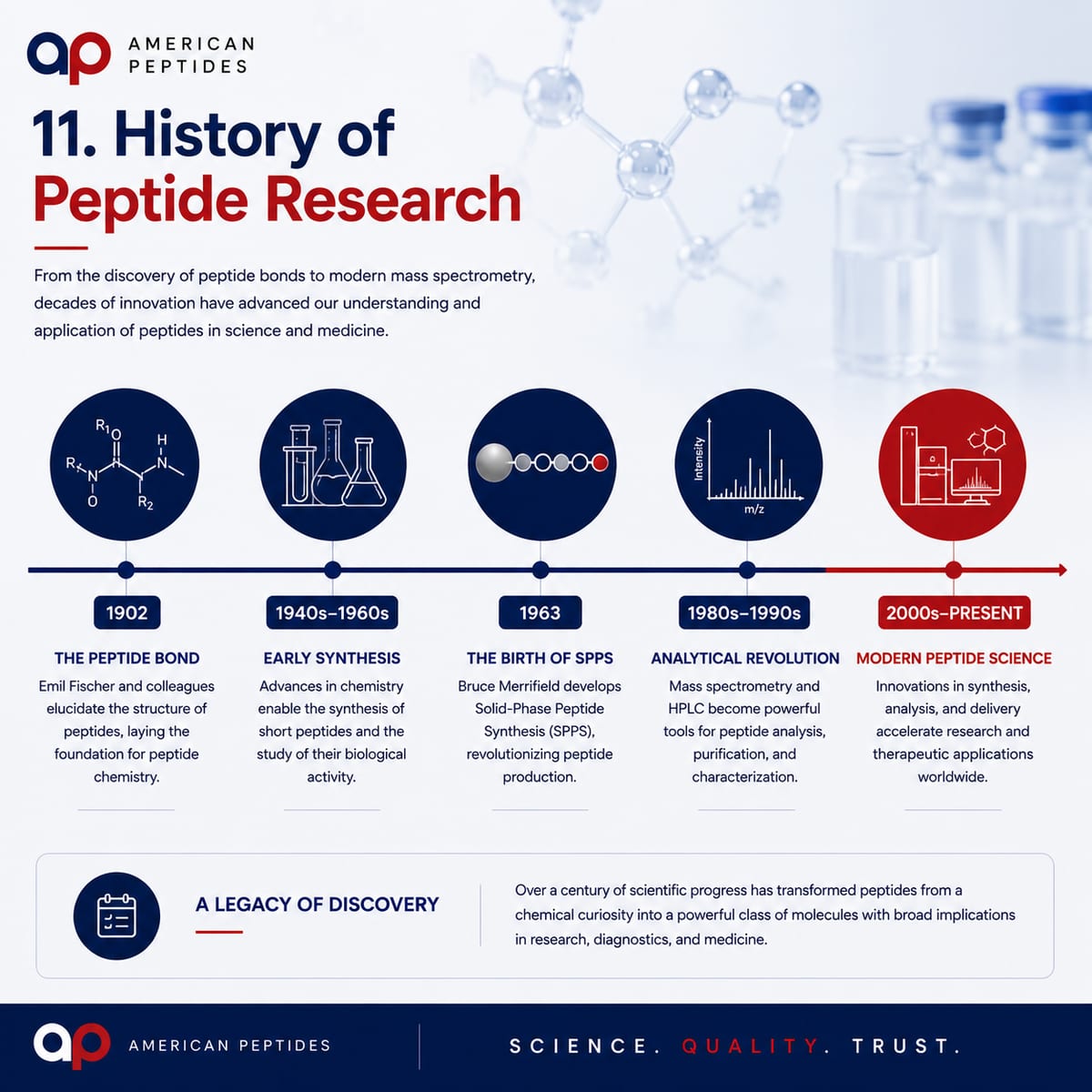 Infographic: history of peptide research timeline — peptide bond to modern analytics