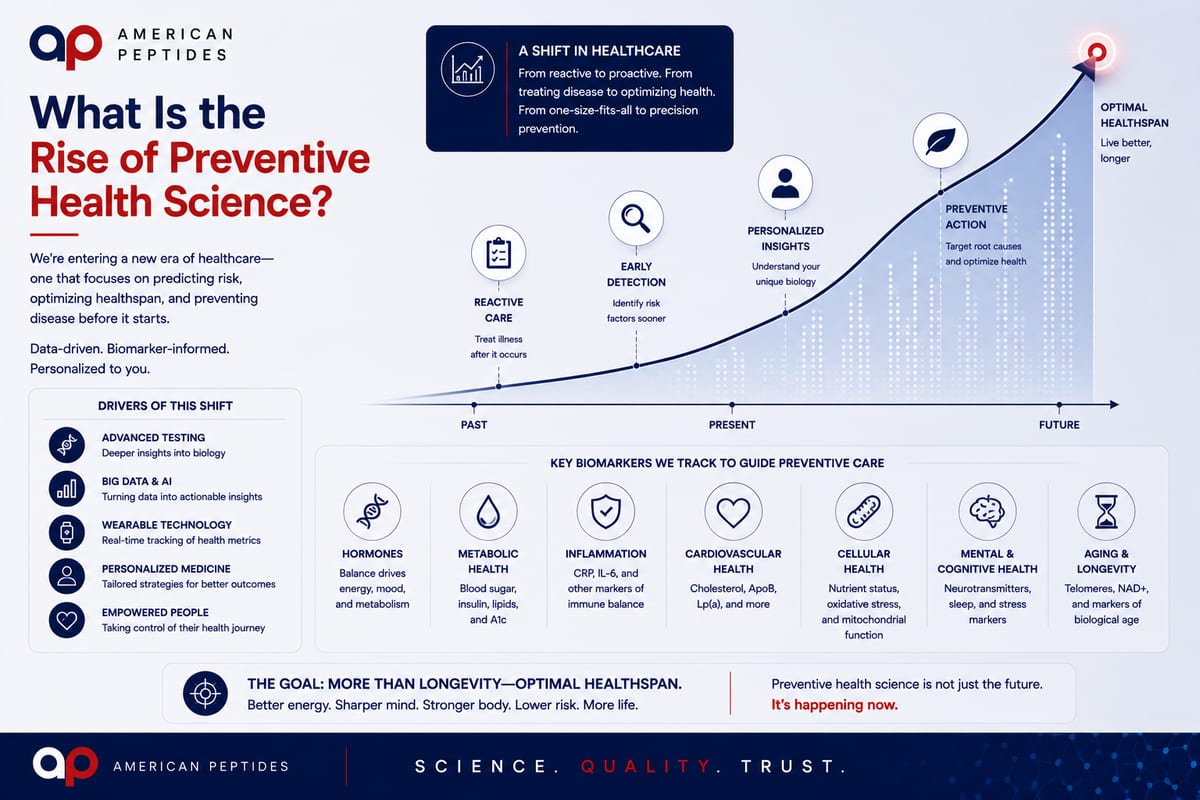 Infographic: the rise of preventive health science — reactive to proactive, data trends