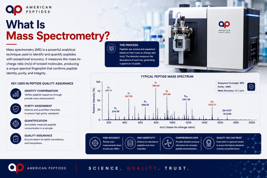 Infographic: mass spectrometry in peptide QA — m/z spectrum confirming identity