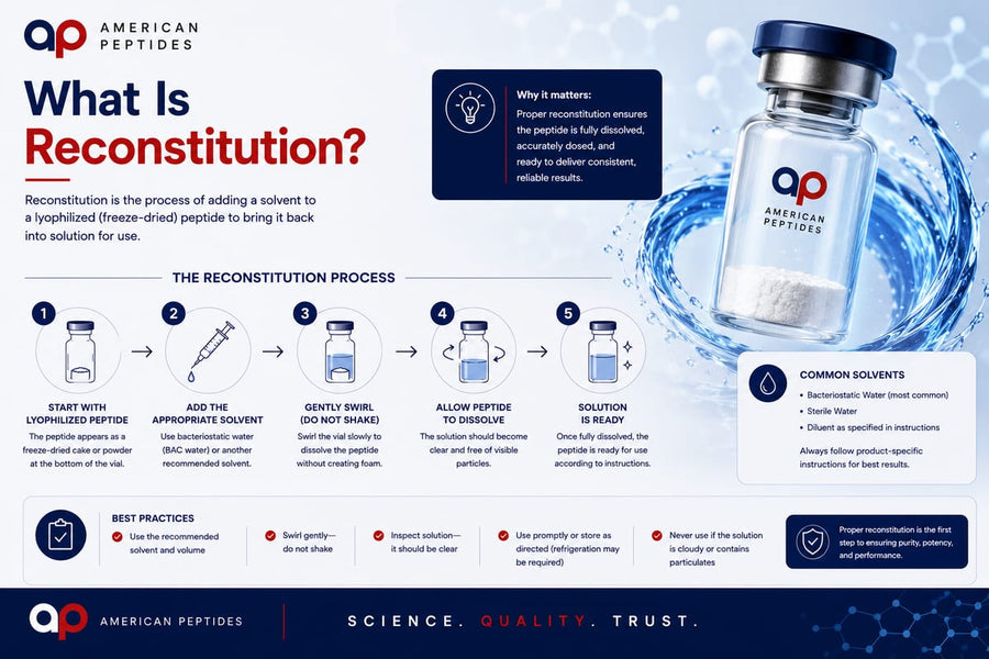 Infographic: what is reconstitution — dissolving a lyophilized peptide, solvent chemistry