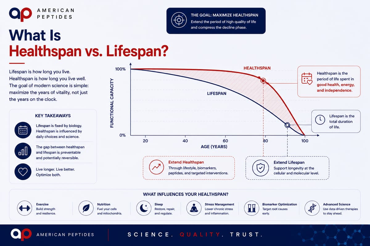 Infographic: healthspan vs lifespan — function versus years, diverging curves