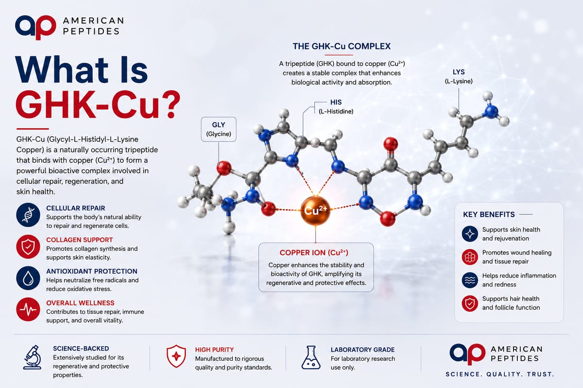 Infographic: What is GHK-Cu — copper-binding tripeptide complex, research overview